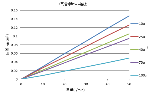 折疊濾芯流量特性曲線