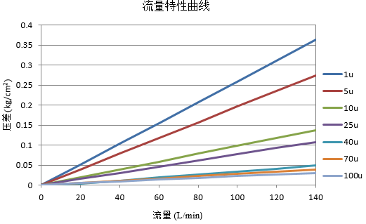 大流量濾芯流量特性曲線