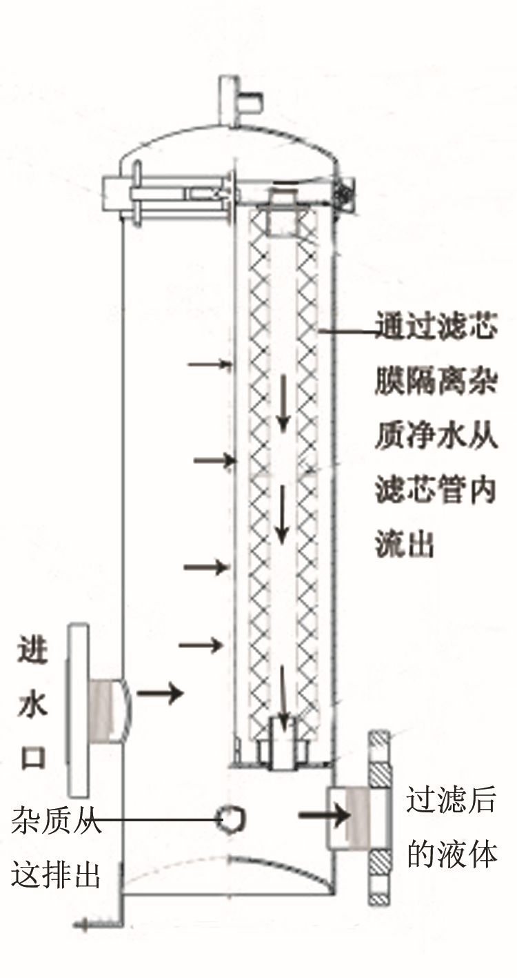 保安過(guò)濾器