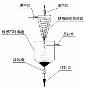 全自動(dòng)旋流除砂器