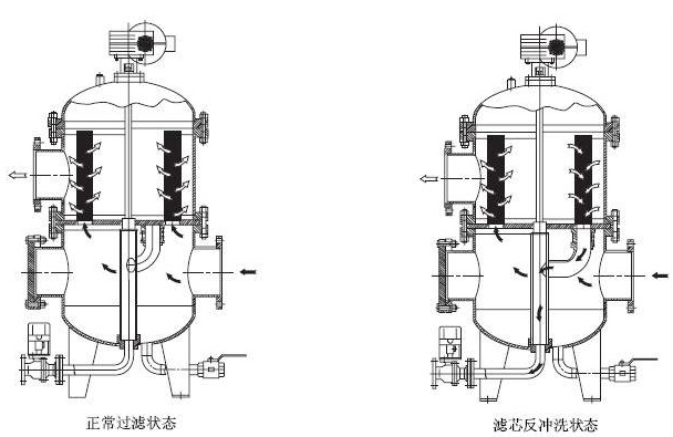 多柱式自動(dòng)反沖洗過濾器